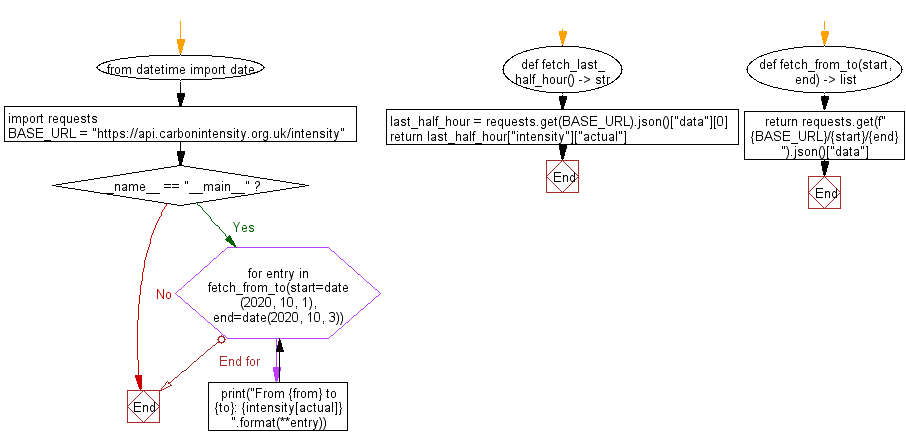 Flowchart: Python project to get CO2 emission data from the UK Carbon Intensity API