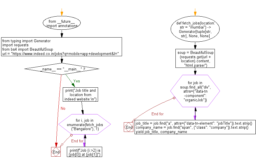 Flowchart: Fetch job title and location from indeed website.