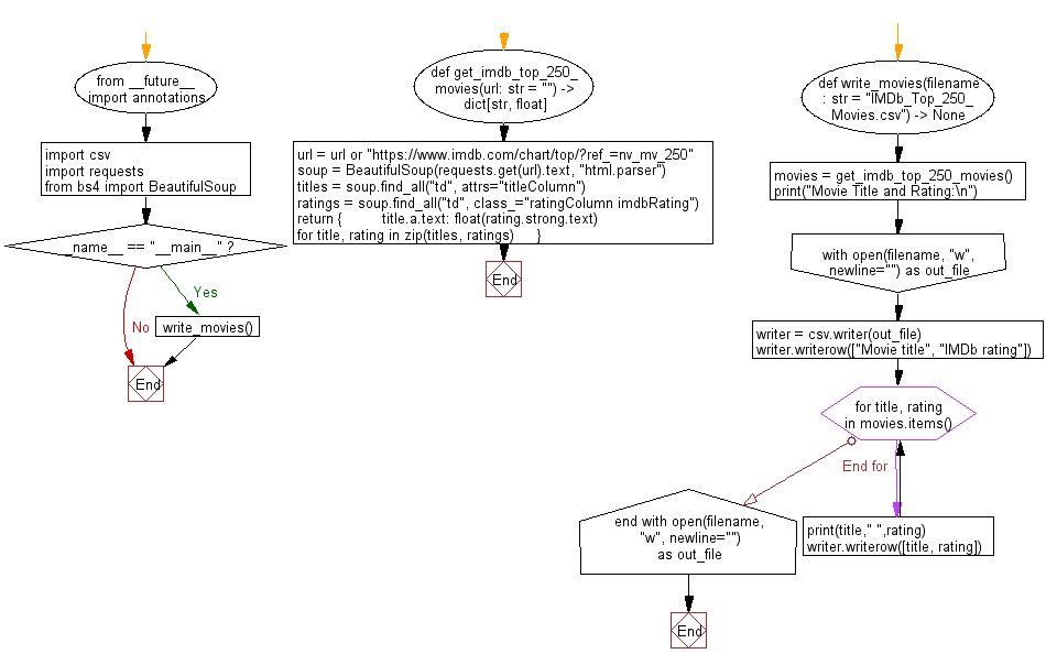 Flowchart: Display and write the title and rating of Imdb top 250 movies in a csv file.