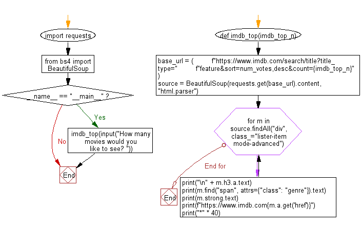 Flowchart: Title, genre, rating  and the url of the specific movie from IMDb movie database.