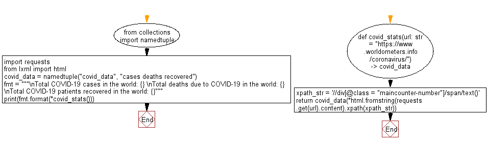 Flowchart: Show simple COVID19 info fetching from worldometers site using lxml.