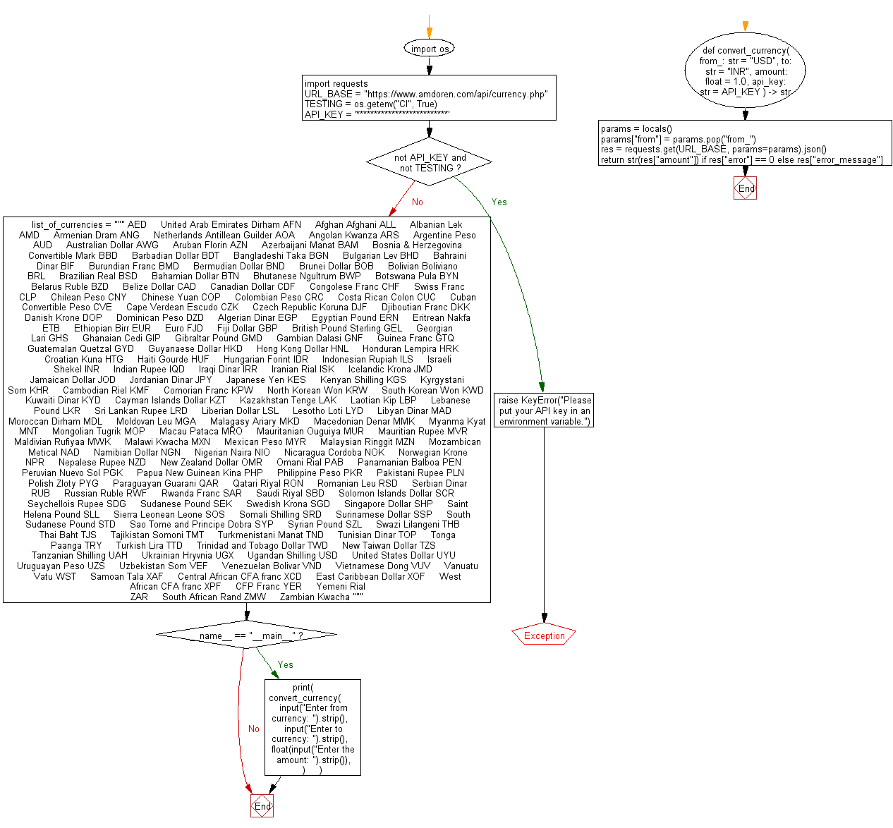 Flowchart: Convert currency using the Amdoren Currency API