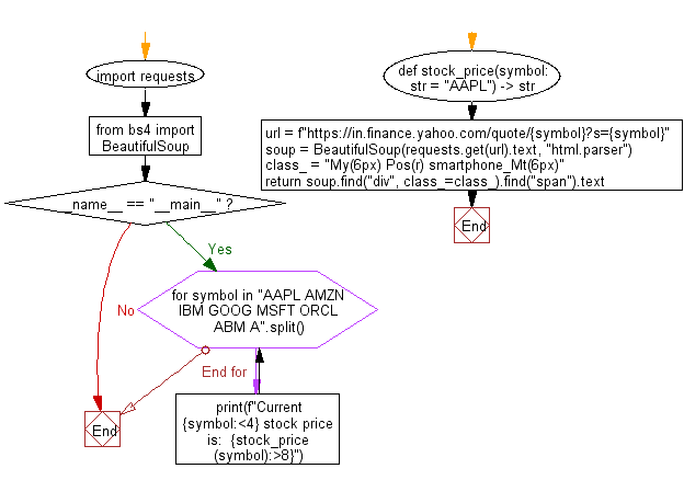 Flowchart: Project to get the current stock price of specified companies.