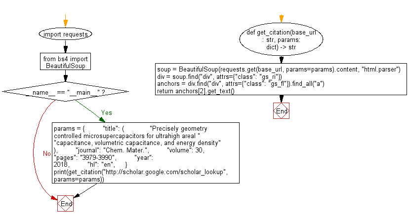 Flowchart: Get the citation from Google scholar using title and year of publication, and volume and pages of journal