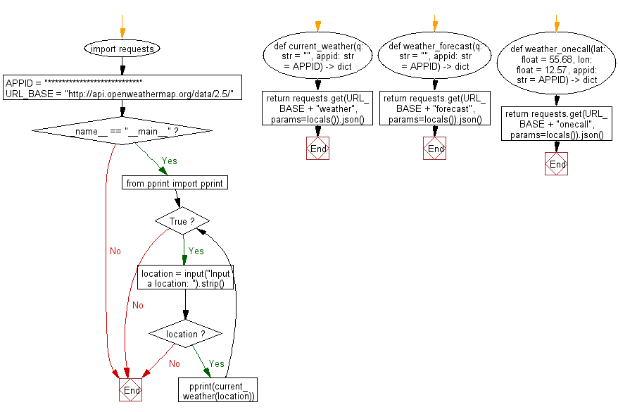 Flowchart: Display the weather forecast.