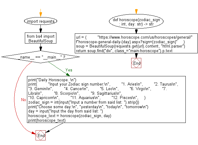 Flowchart: Display the daily Horoscope for a specified sign.