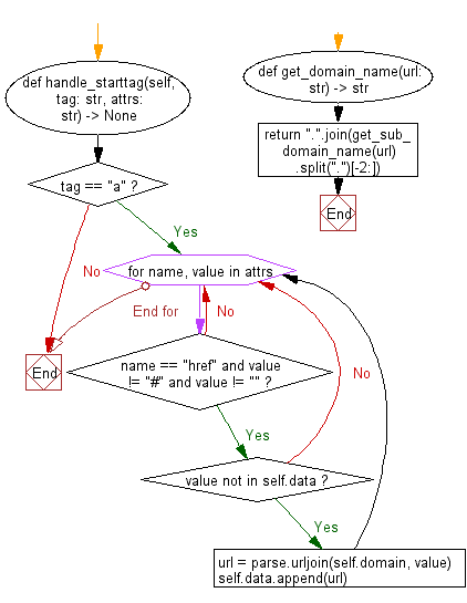 Flowchart: Site emails from a specified URL.