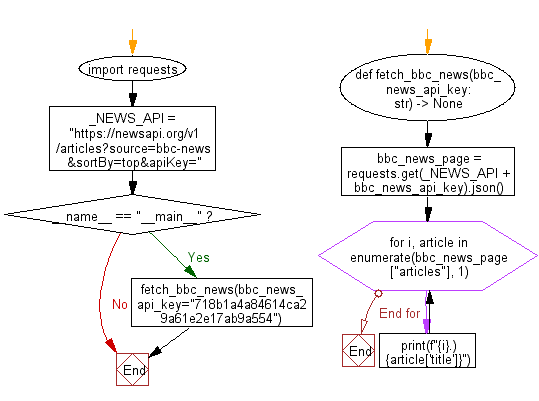 Flowchart: Fetch a list of articles of BBC news.