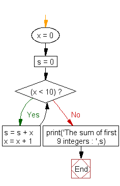 Python while else loop