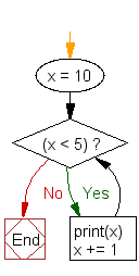 Python while loop