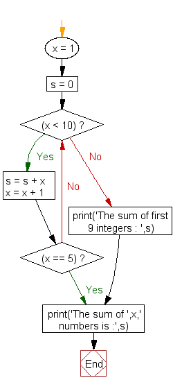 Python while if else loop