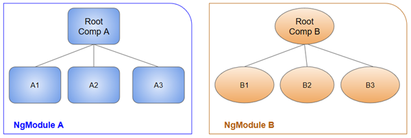 This diagram illustrates the relationship between components and NgModules.