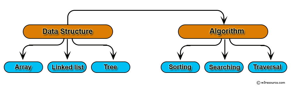 Data Structure: Relationship between Data Structure and Algorithm