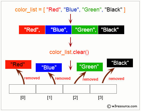 Python List: remove all elements from the list