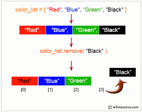 Python List: remove an element from the list