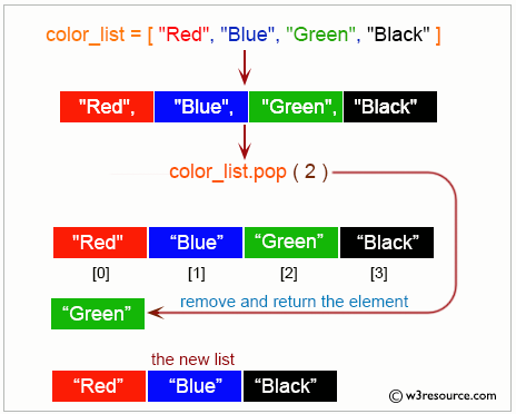 Python List: Remove the item at the given position in the list, and return it