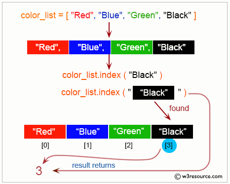 Python List: Return the number of times 'x' appear in the list