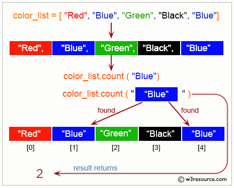 Python List: Return the index in the list of the first item whose value is x