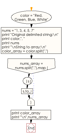 Flowchart: Split a delimited string into an array