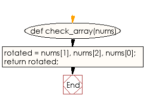 Flowchart: Create an array with the elements 'rotated left' of a given array of integers length 3