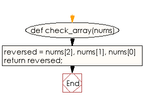 Flowchart: Create a new array with the elements in reverse order