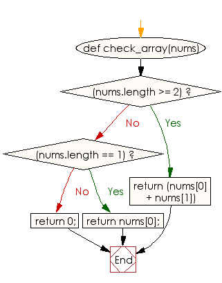 Flowchart: Create an array of length 2 containing their middle elements from two given arrays of integers of length 3