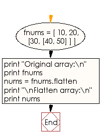 Flowchart: Concatenate array of arrays into one