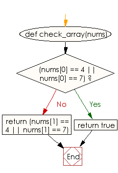 Flowchart: Check whether a given array of integers of length 2 contains a 4 or a 7