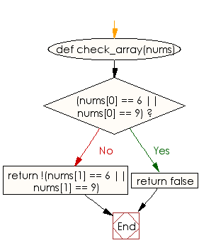 Flowchart: Check whether an given array of integers of length 2 does not contain a 6 or a 9
