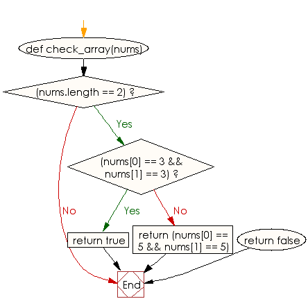 Flowchart: Check whether a given array of integers contains 3 twice, or 5 twice