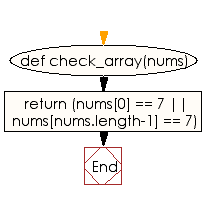 Flowchart: Check whether 7 appears as either the first or last element in a given array
