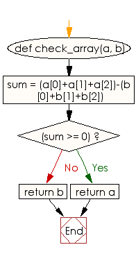 Flowchart: Compute the sum of two arrays and return the array which has the largest sum