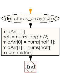 Flowchart: Create a new array of length 2 containing the middle two elements from a given array of integers of even length 2 or more