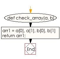 Flowchart: Create a new array from two array of integers