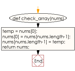 Flowchart: Swap the first and last elements of a given array of integers
