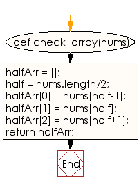 Flowchart: Create a new array from the middle of a given array of integers of odd length