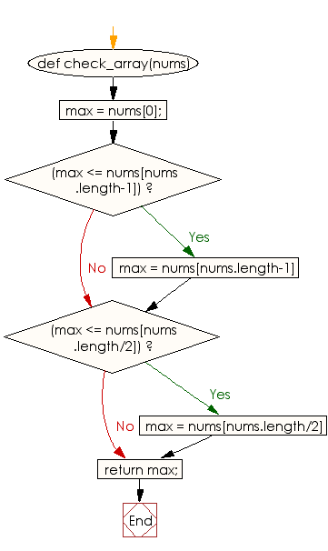 Flowchart: Find the largest value from a given array of integers of odd length