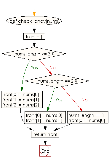 Flowchart: Create a new array using first three elements of a given array of integers
