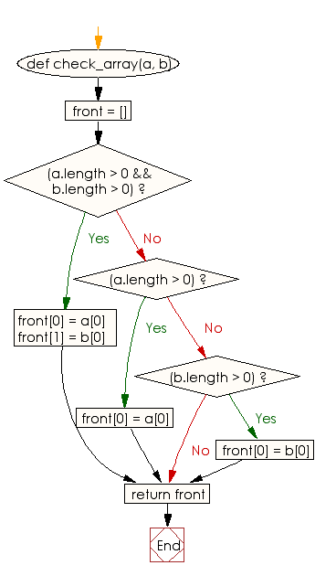 Flowchart: Create a new array  with the first element of two arrays