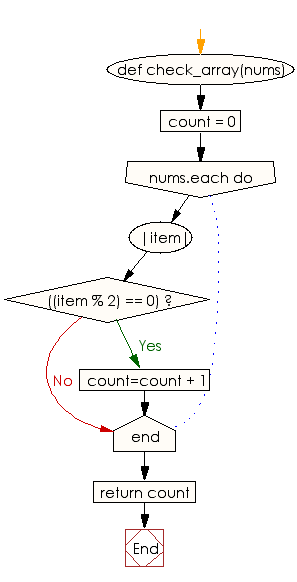 Flowchart: Get the number of even integers in an given array
