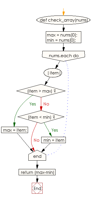 Flowchart: Find the difference between the largest and smallest values of an given array of integers and length 1 or more