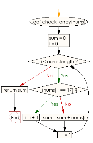 Flowchart: Compute the average values of a given array of  except the largest and smallest values