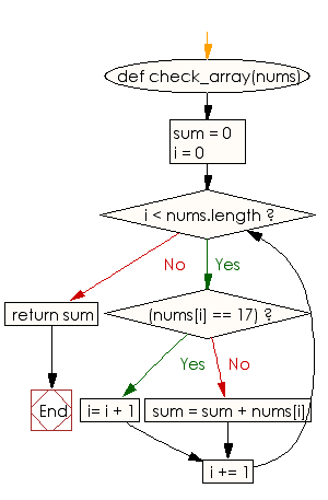 Flowchart: Compute the average values of a given array of except the largest and smallest values