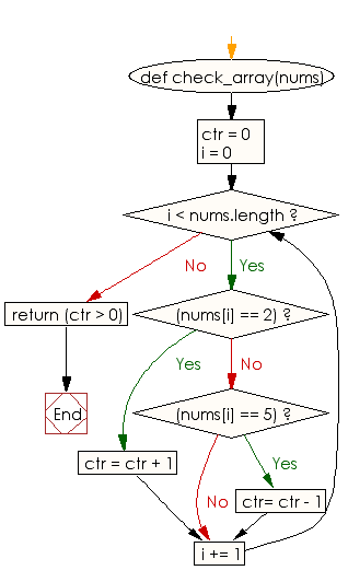 Flowchart: Check whether the number of 2's is greater than the number of 5's of an given array of integers