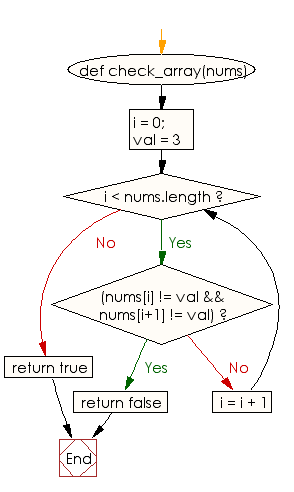 Flowchart: Check whether a given value appears everywhere in an given array