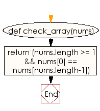 Flowchart: Check whether first and the last element are the same of a given array of integers