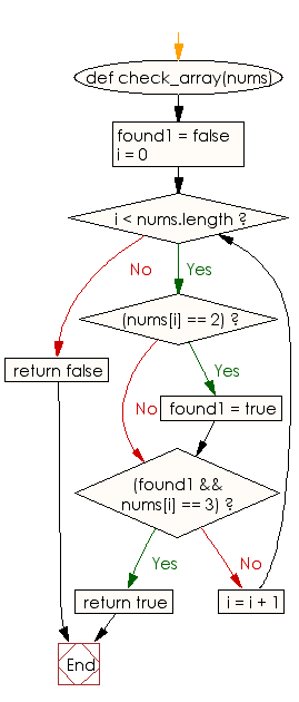 Flowchart: Check whether there is a 2 in the array with a 3 some where later in a given array of integers