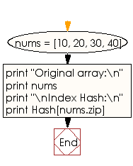 Flowchart: Convert an array into an index hash