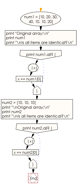 Flowchart: Check whether all items are identical in a given array