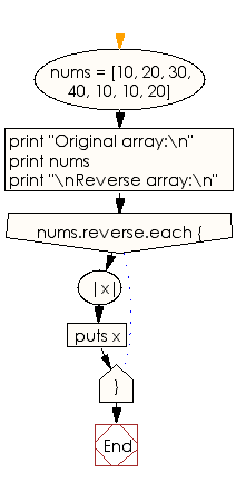 Flowchart: Iterate an array starting from the last element